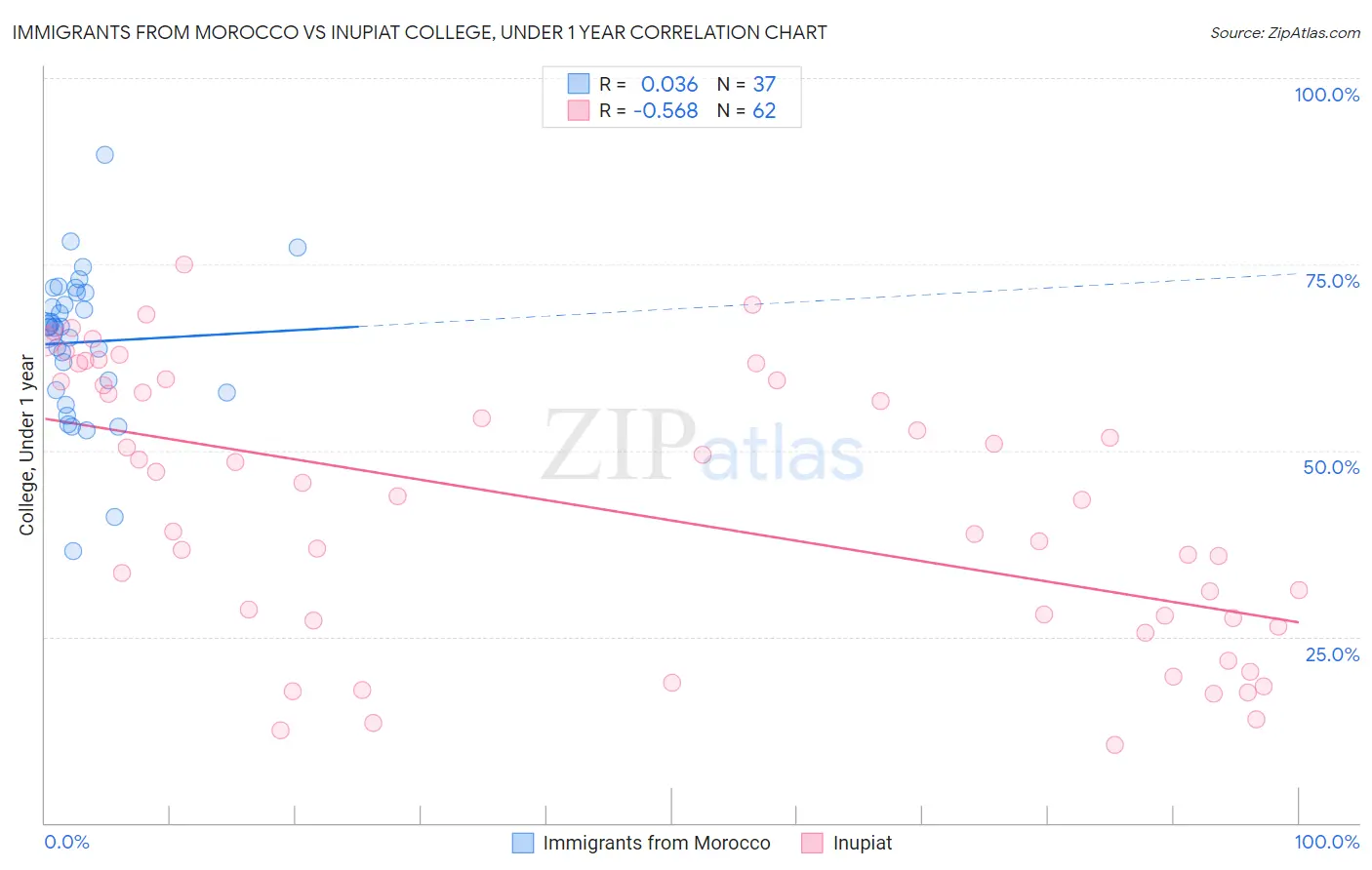 Immigrants from Morocco vs Inupiat College, Under 1 year