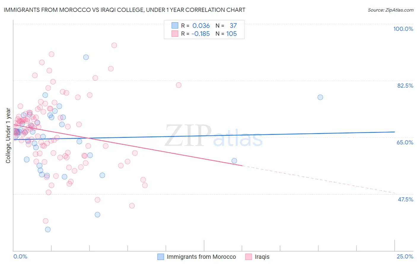 Immigrants from Morocco vs Iraqi College, Under 1 year