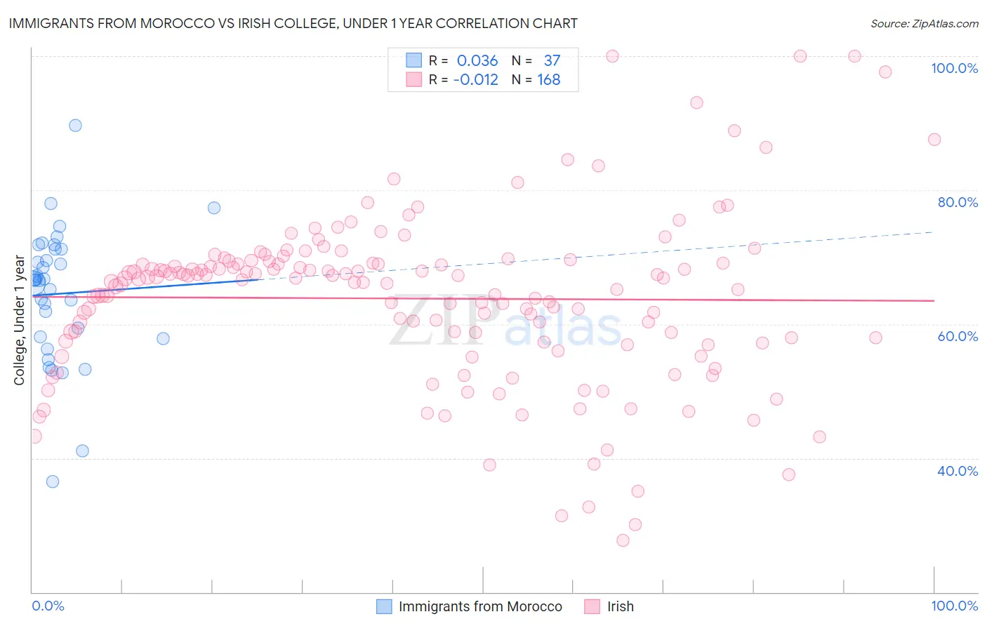 Immigrants from Morocco vs Irish College, Under 1 year