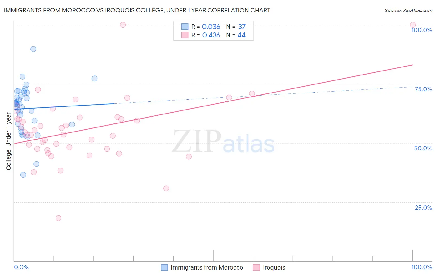 Immigrants from Morocco vs Iroquois College, Under 1 year