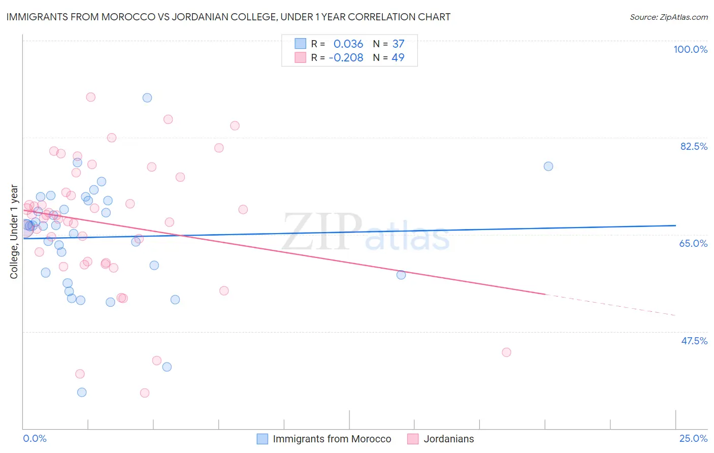 Immigrants from Morocco vs Jordanian College, Under 1 year