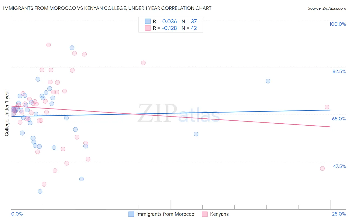 Immigrants from Morocco vs Kenyan College, Under 1 year