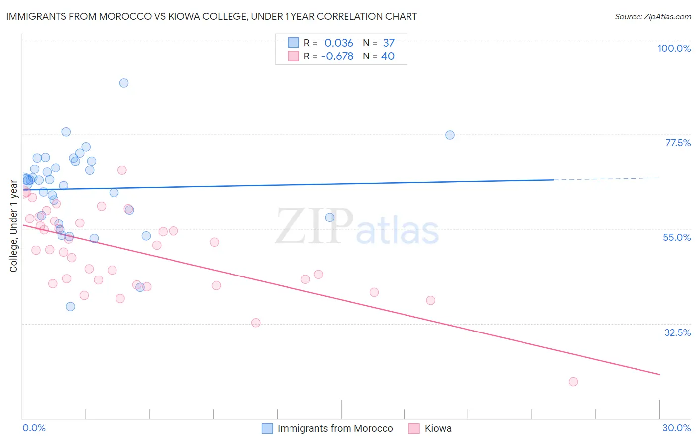 Immigrants from Morocco vs Kiowa College, Under 1 year