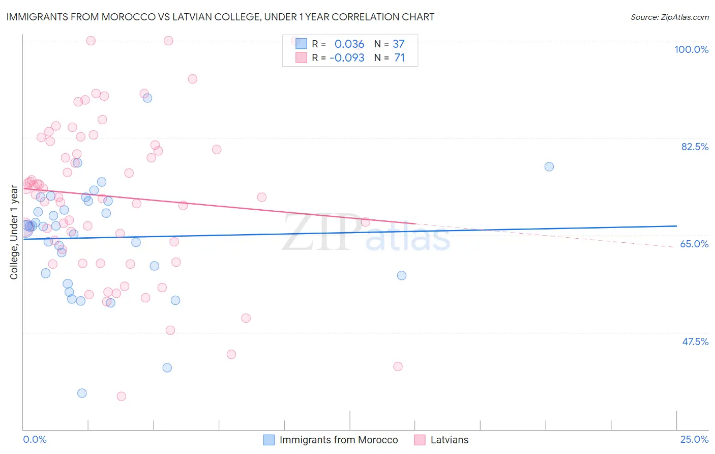 Immigrants from Morocco vs Latvian College, Under 1 year