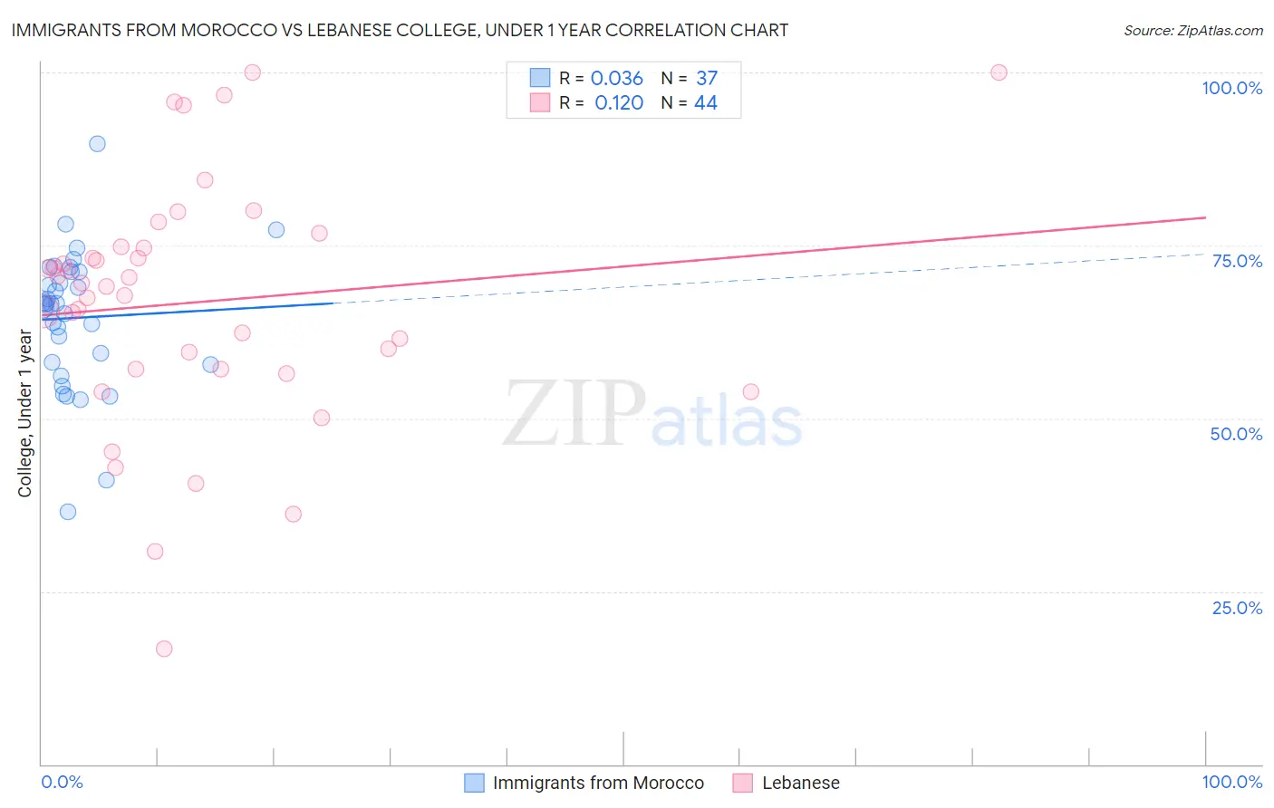 Immigrants from Morocco vs Lebanese College, Under 1 year