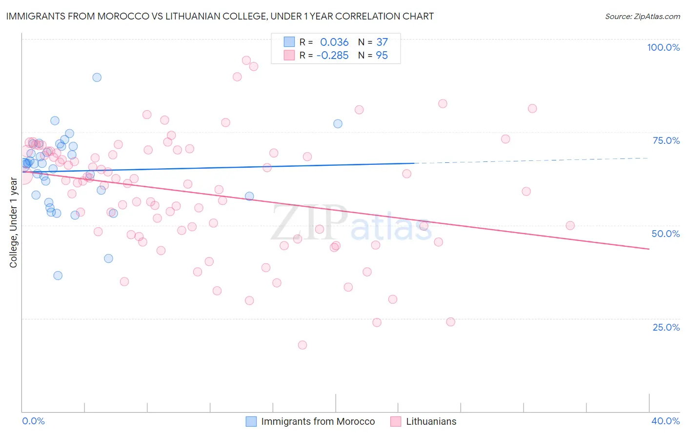 Immigrants from Morocco vs Lithuanian College, Under 1 year