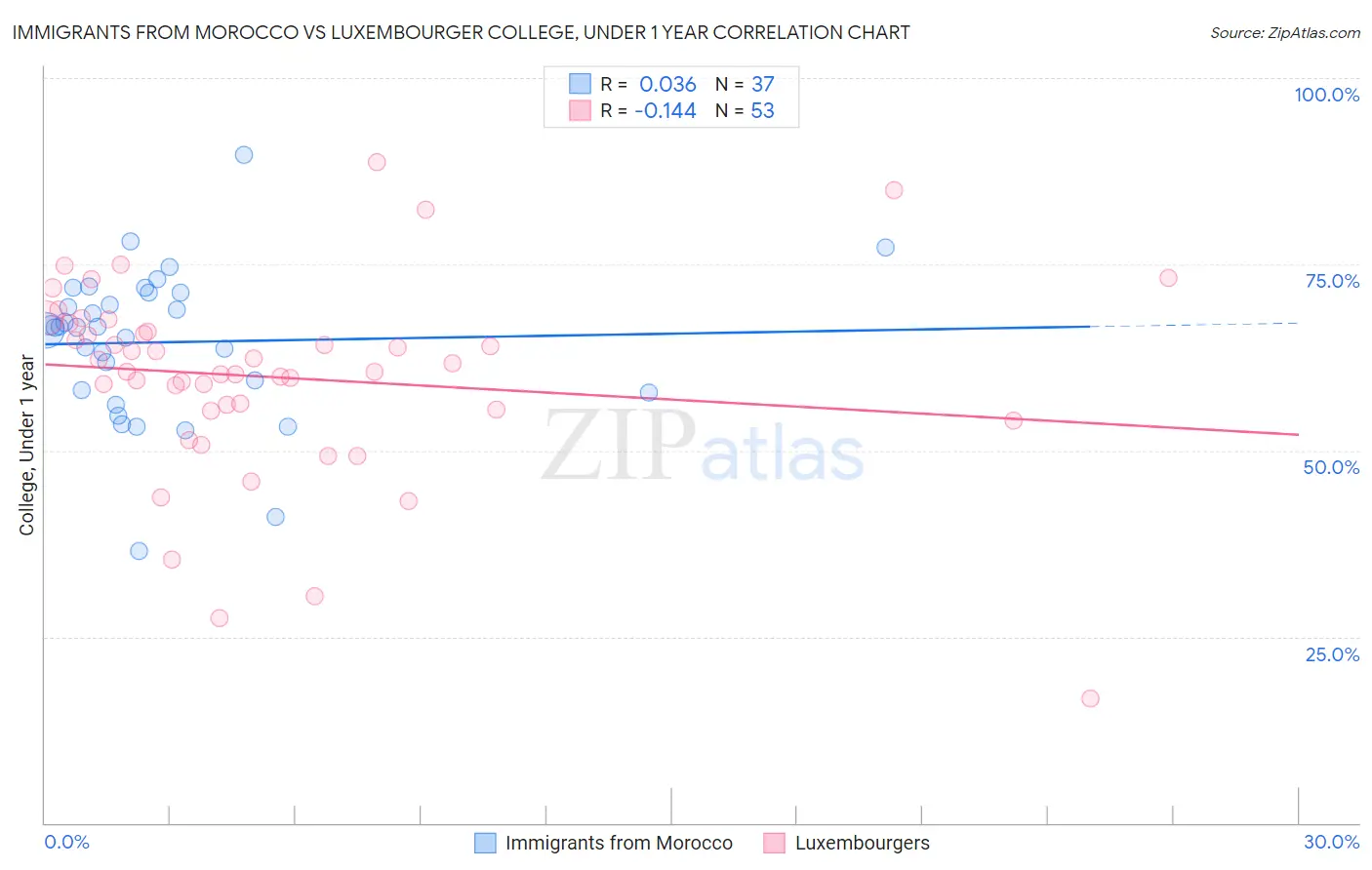 Immigrants from Morocco vs Luxembourger College, Under 1 year