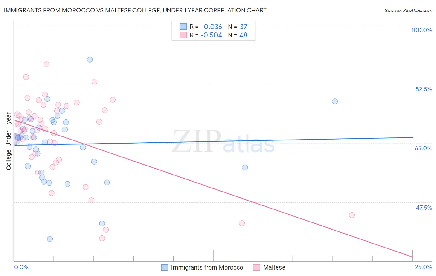 Immigrants from Morocco vs Maltese College, Under 1 year