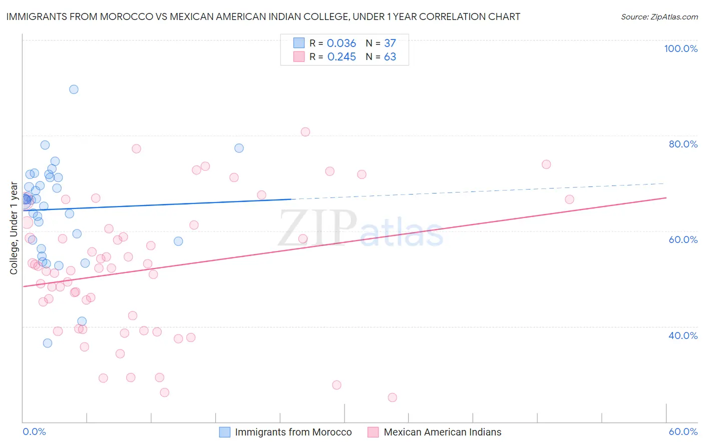 Immigrants from Morocco vs Mexican American Indian College, Under 1 year