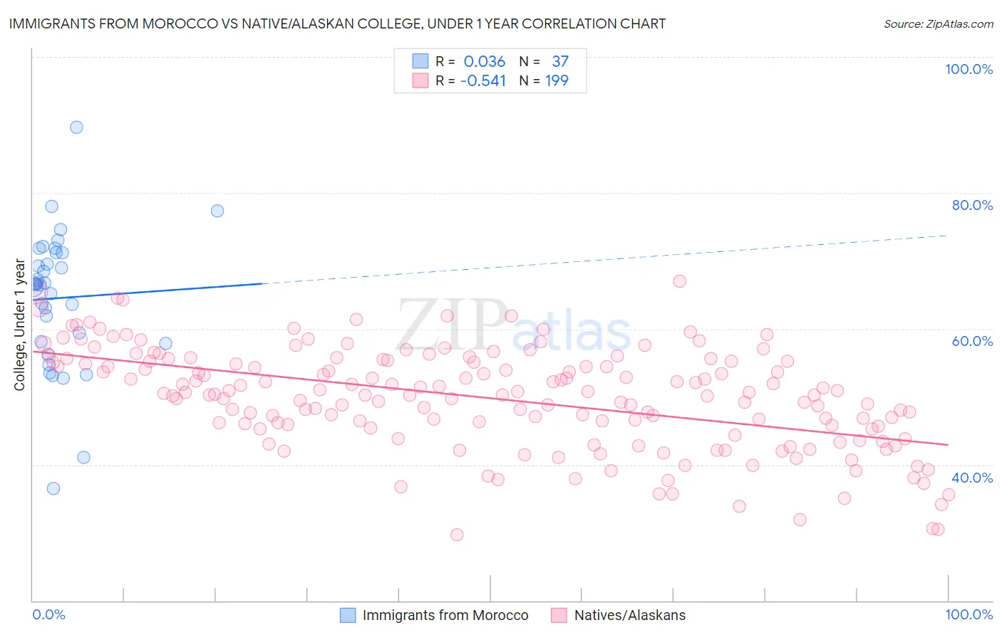 Immigrants from Morocco vs Native/Alaskan College, Under 1 year