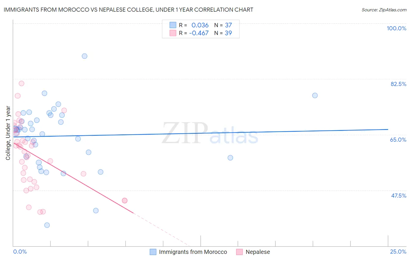 Immigrants from Morocco vs Nepalese College, Under 1 year
