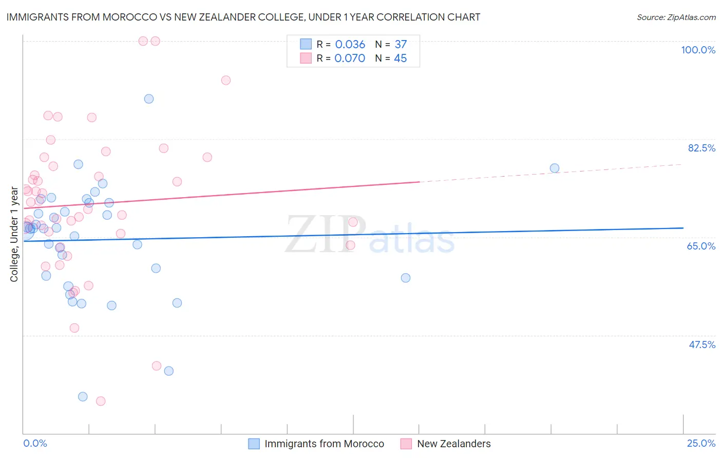 Immigrants from Morocco vs New Zealander College, Under 1 year
