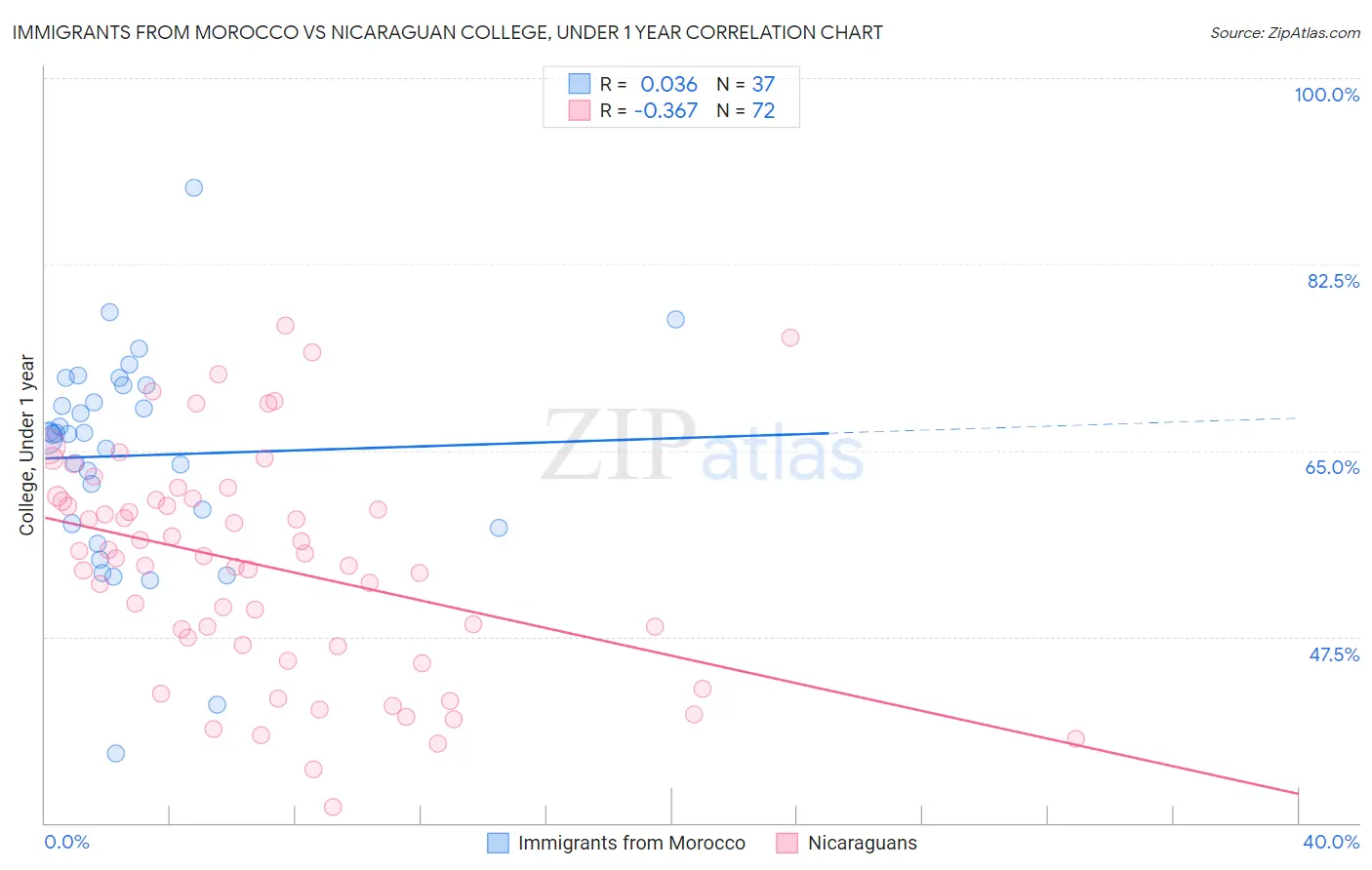 Immigrants from Morocco vs Nicaraguan College, Under 1 year