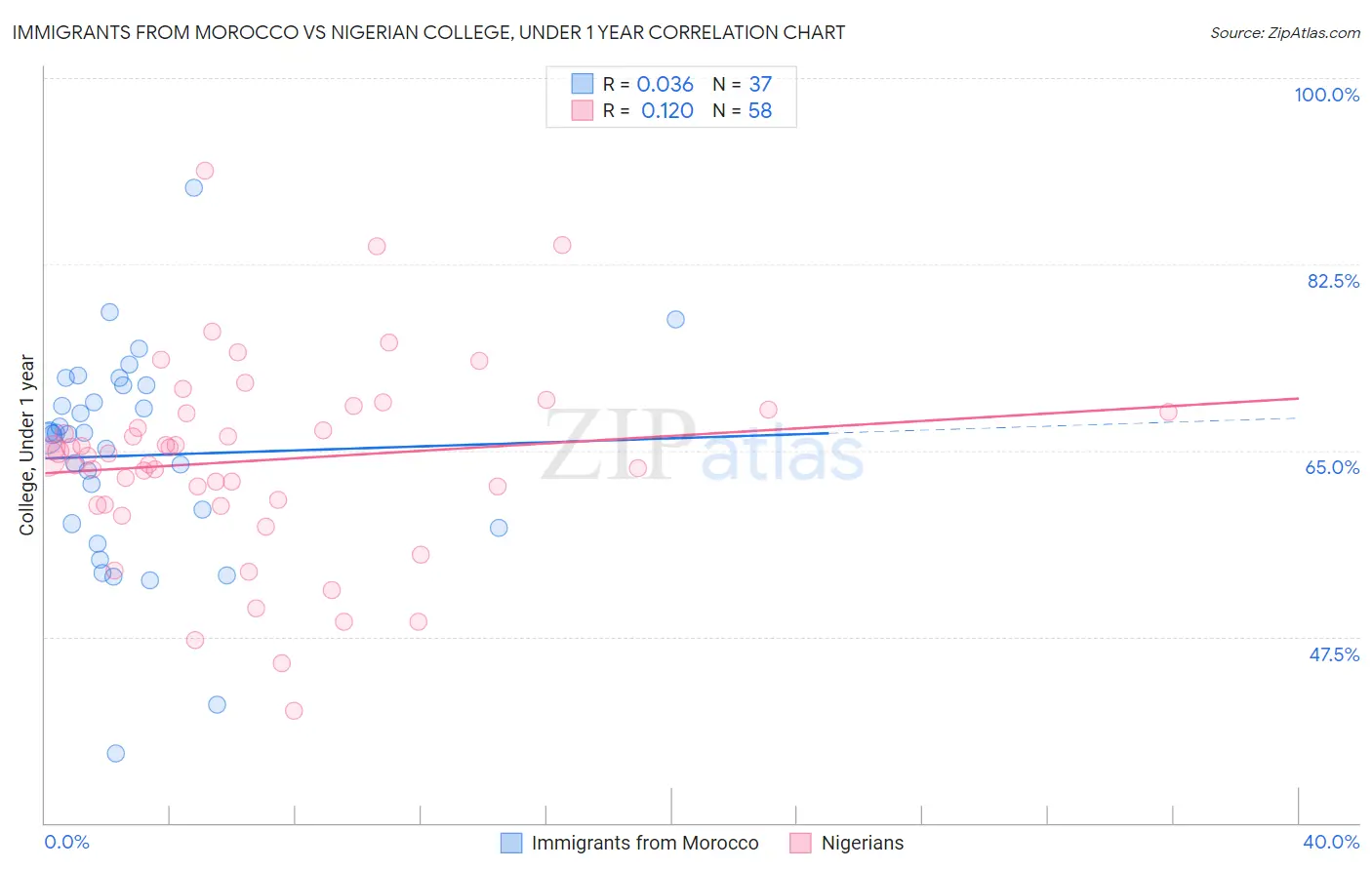 Immigrants from Morocco vs Nigerian College, Under 1 year