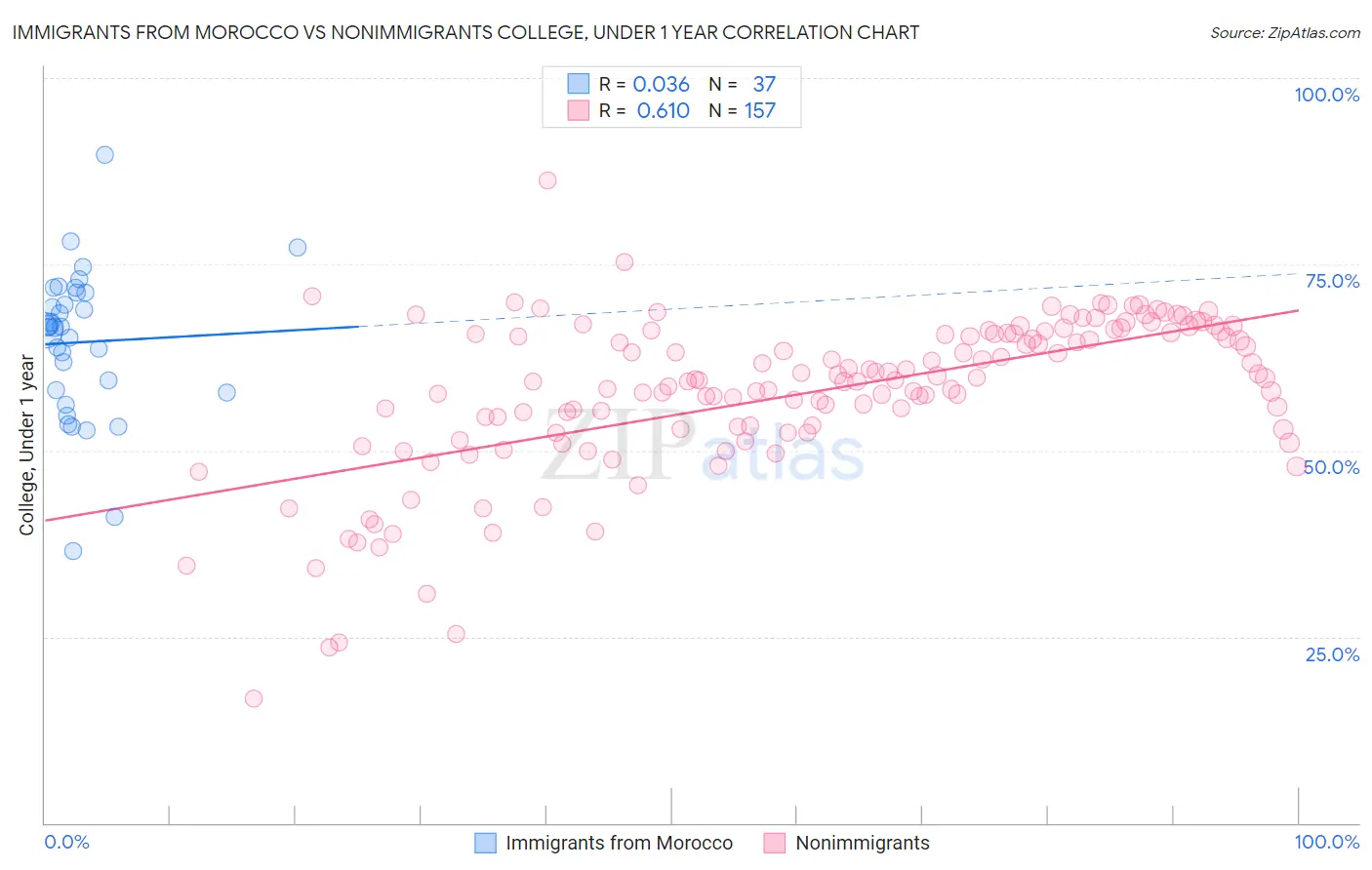 Immigrants from Morocco vs Nonimmigrants College, Under 1 year