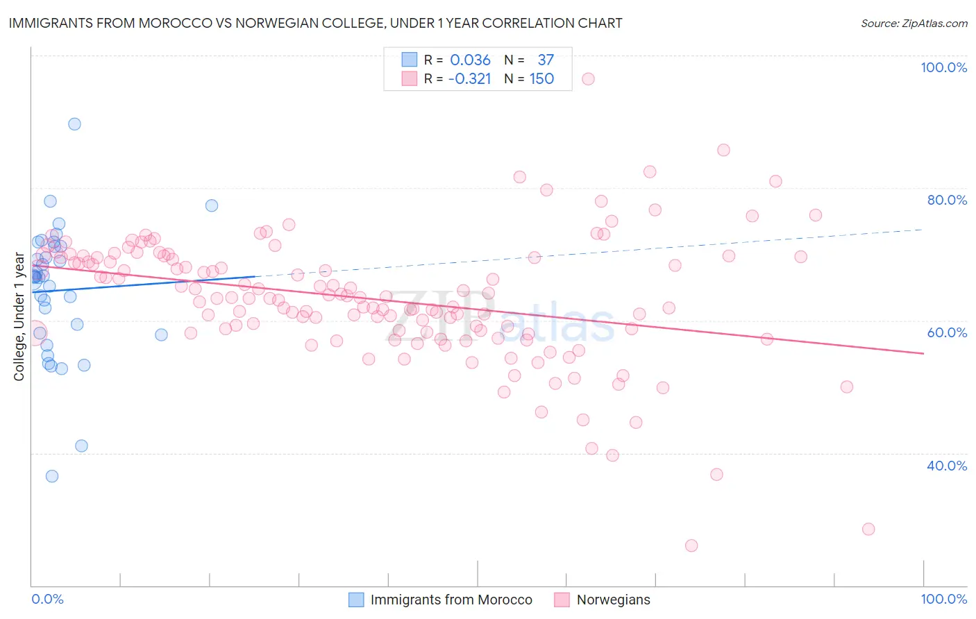 Immigrants from Morocco vs Norwegian College, Under 1 year