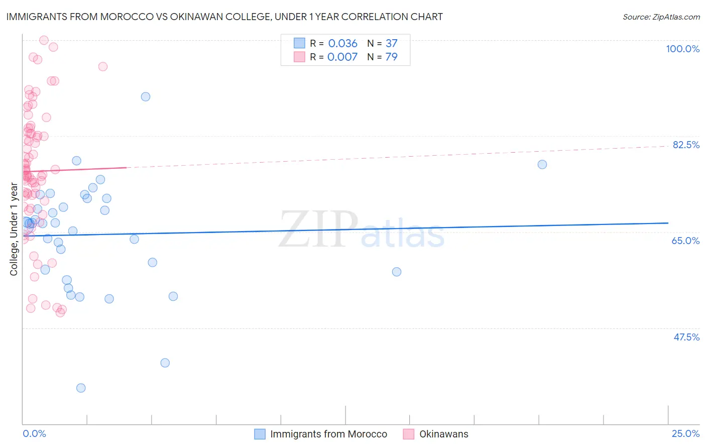 Immigrants from Morocco vs Okinawan College, Under 1 year