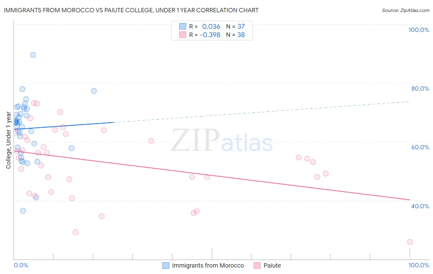 Immigrants from Morocco vs Paiute College, Under 1 year