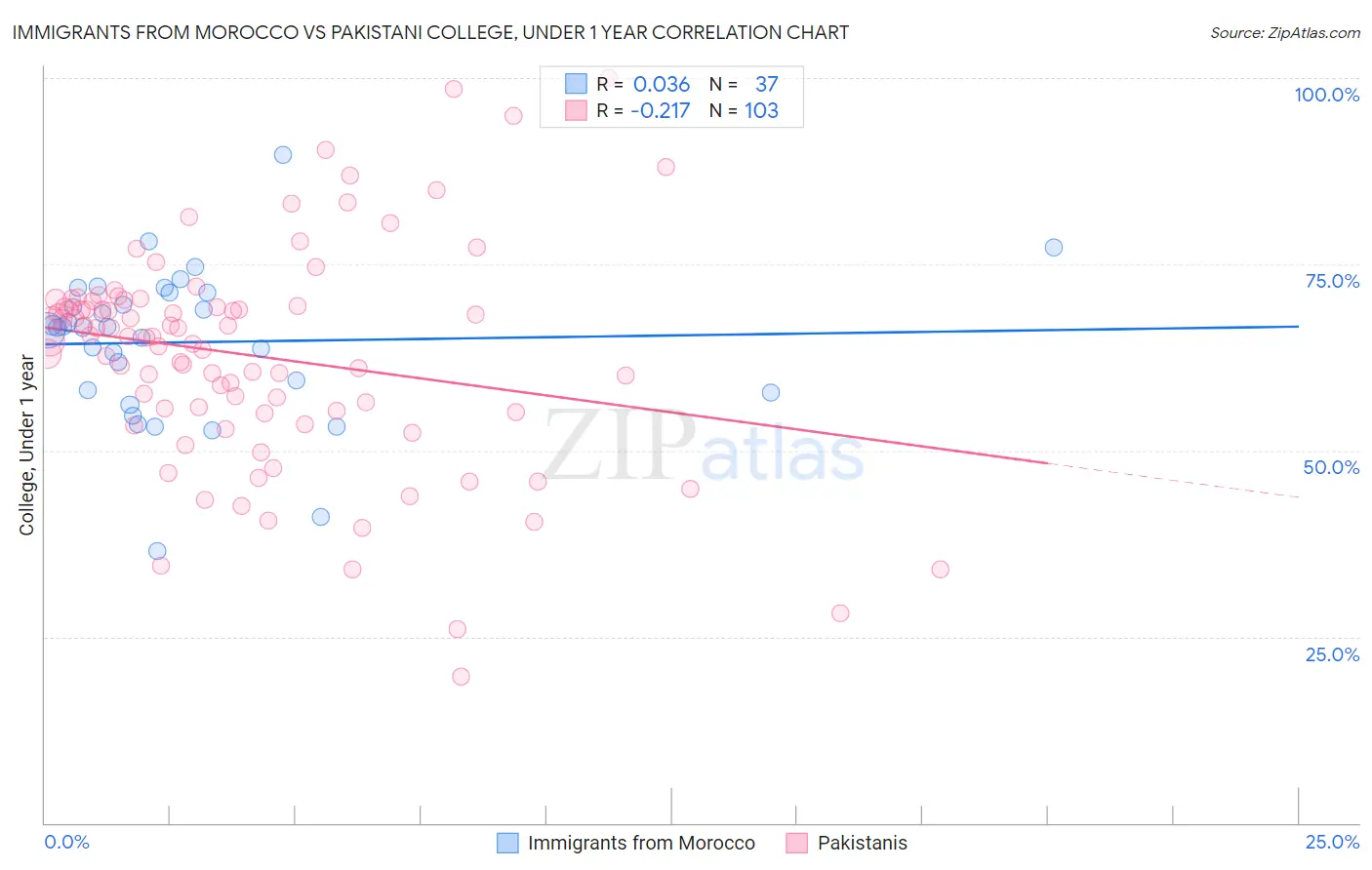 Immigrants from Morocco vs Pakistani College, Under 1 year