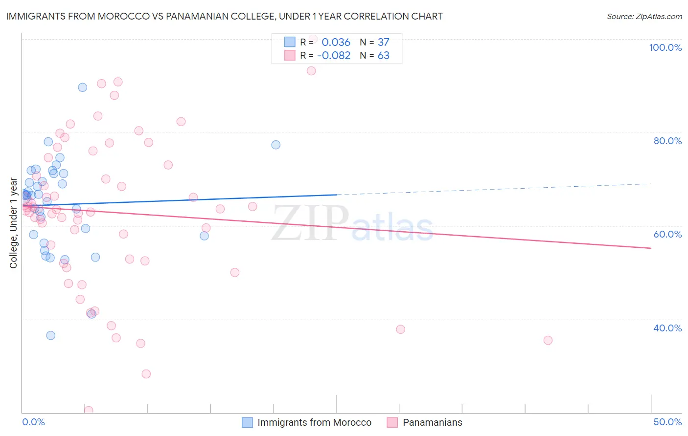 Immigrants from Morocco vs Panamanian College, Under 1 year