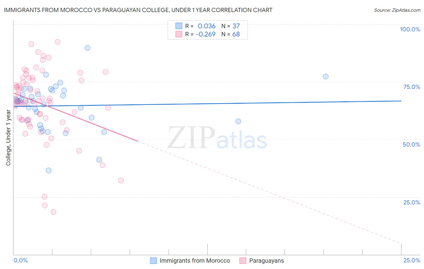 Immigrants from Morocco vs Paraguayan College, Under 1 year