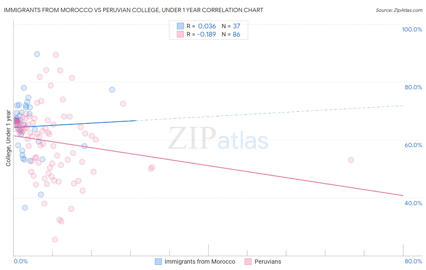 Immigrants from Morocco vs Peruvian College, Under 1 year