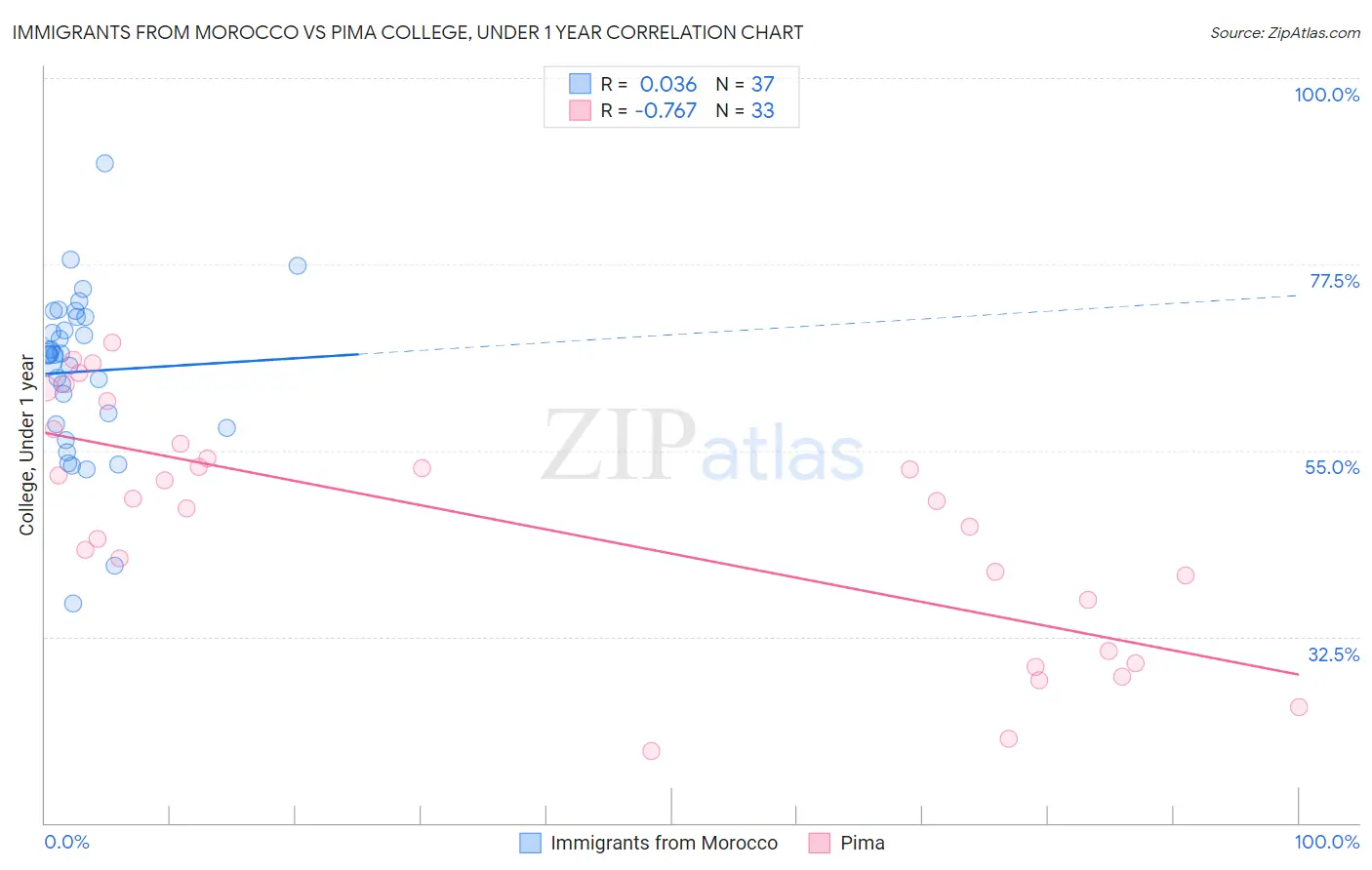Immigrants from Morocco vs Pima College, Under 1 year