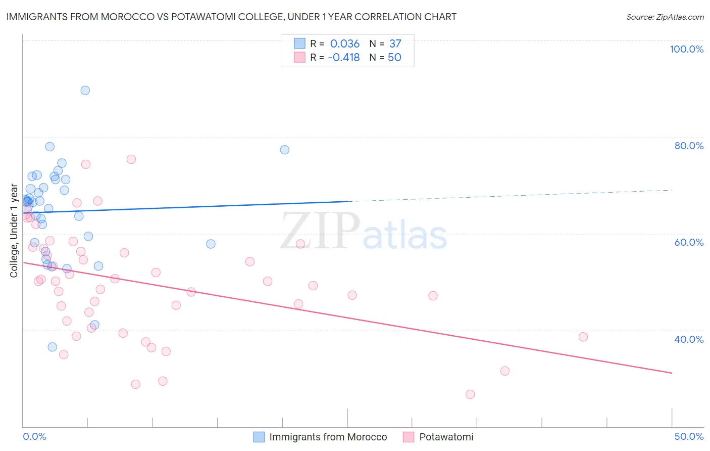 Immigrants from Morocco vs Potawatomi College, Under 1 year
