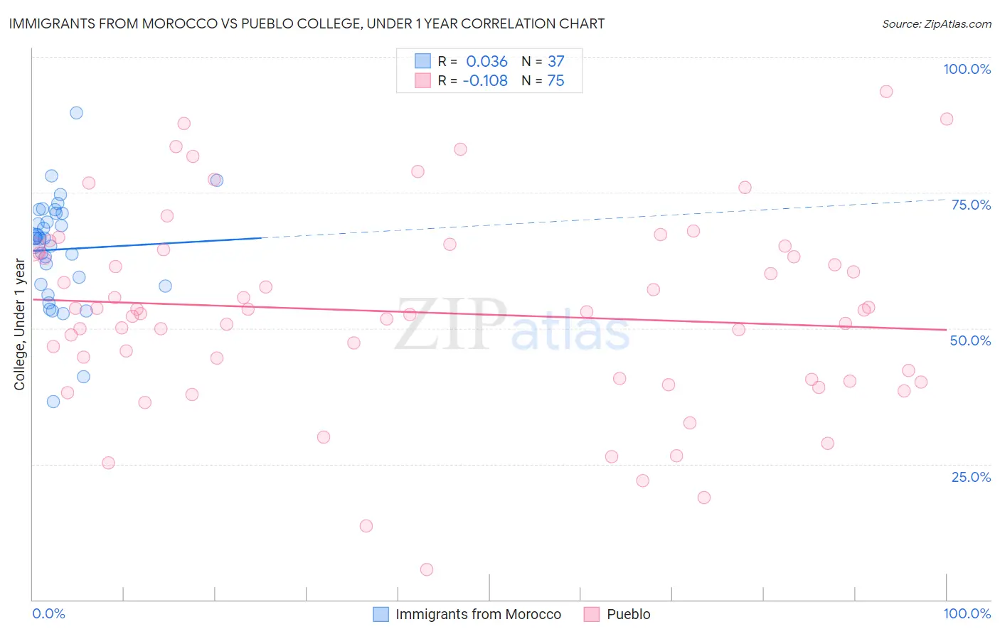 Immigrants from Morocco vs Pueblo College, Under 1 year