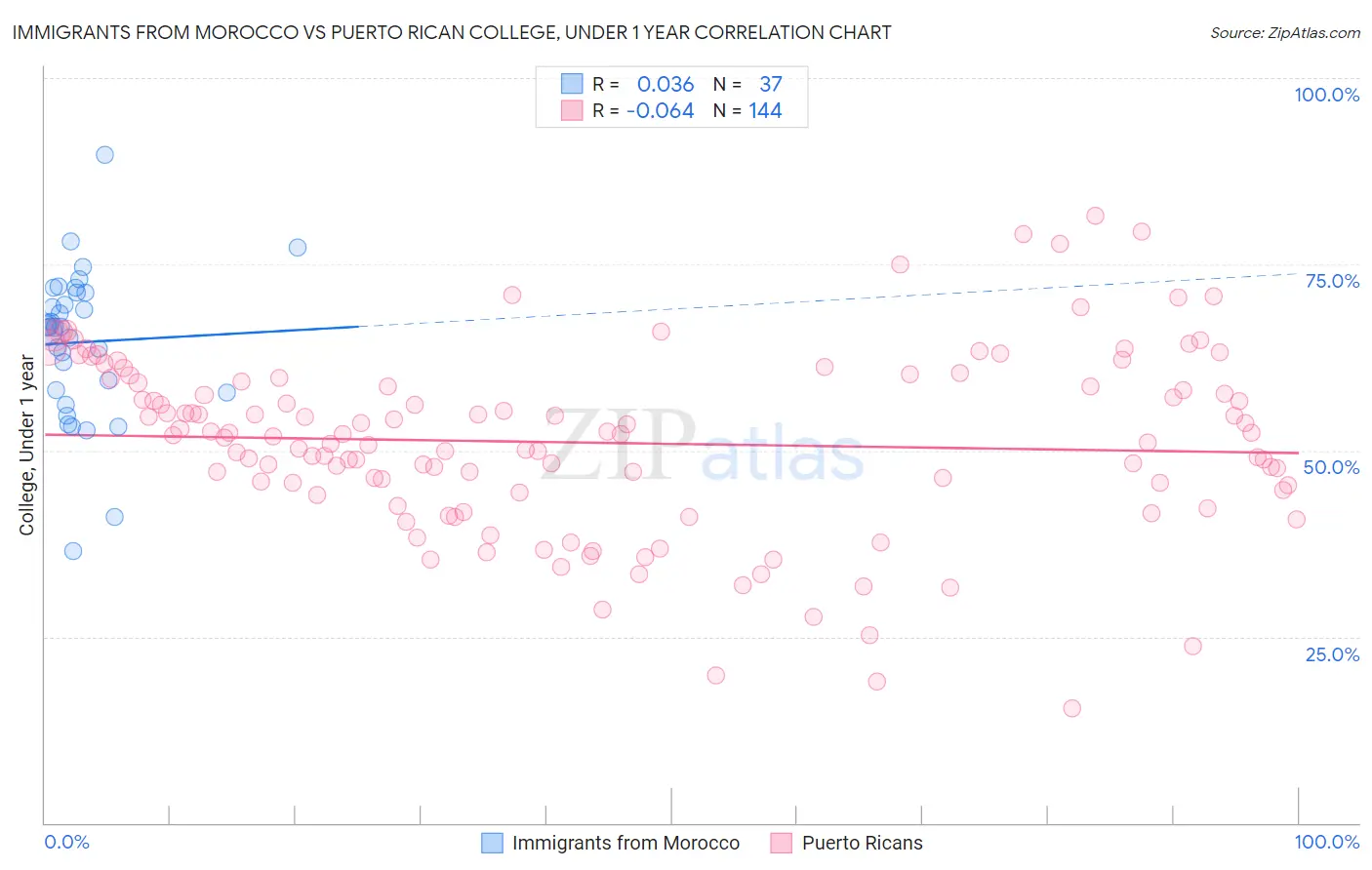 Immigrants from Morocco vs Puerto Rican College, Under 1 year