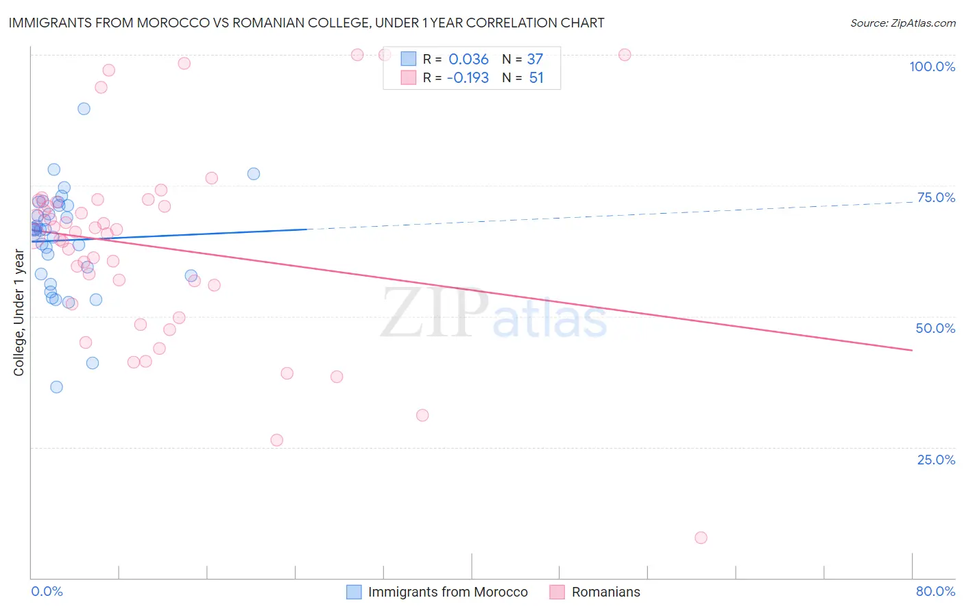 Immigrants from Morocco vs Romanian College, Under 1 year