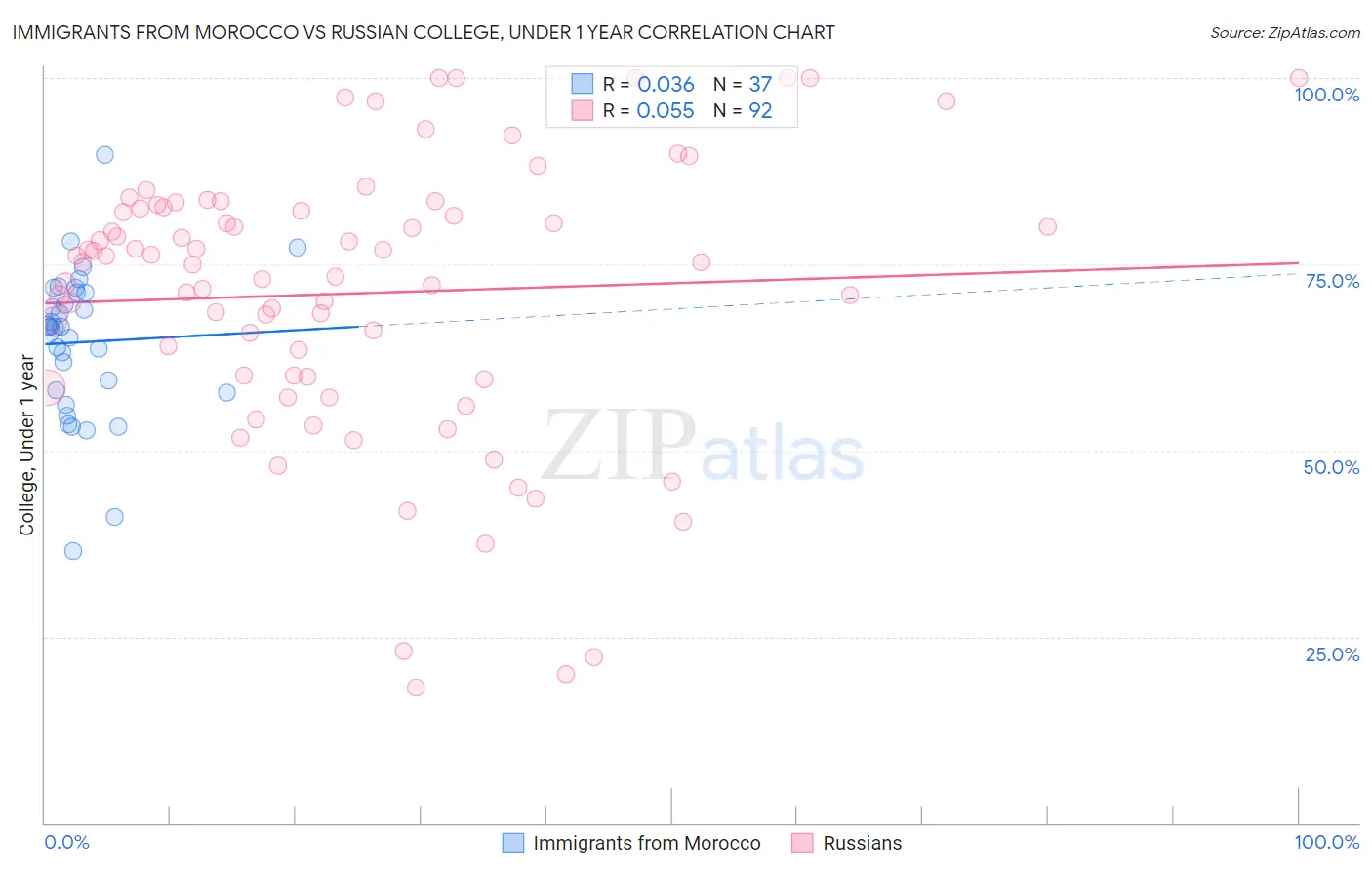 Immigrants from Morocco vs Russian College, Under 1 year