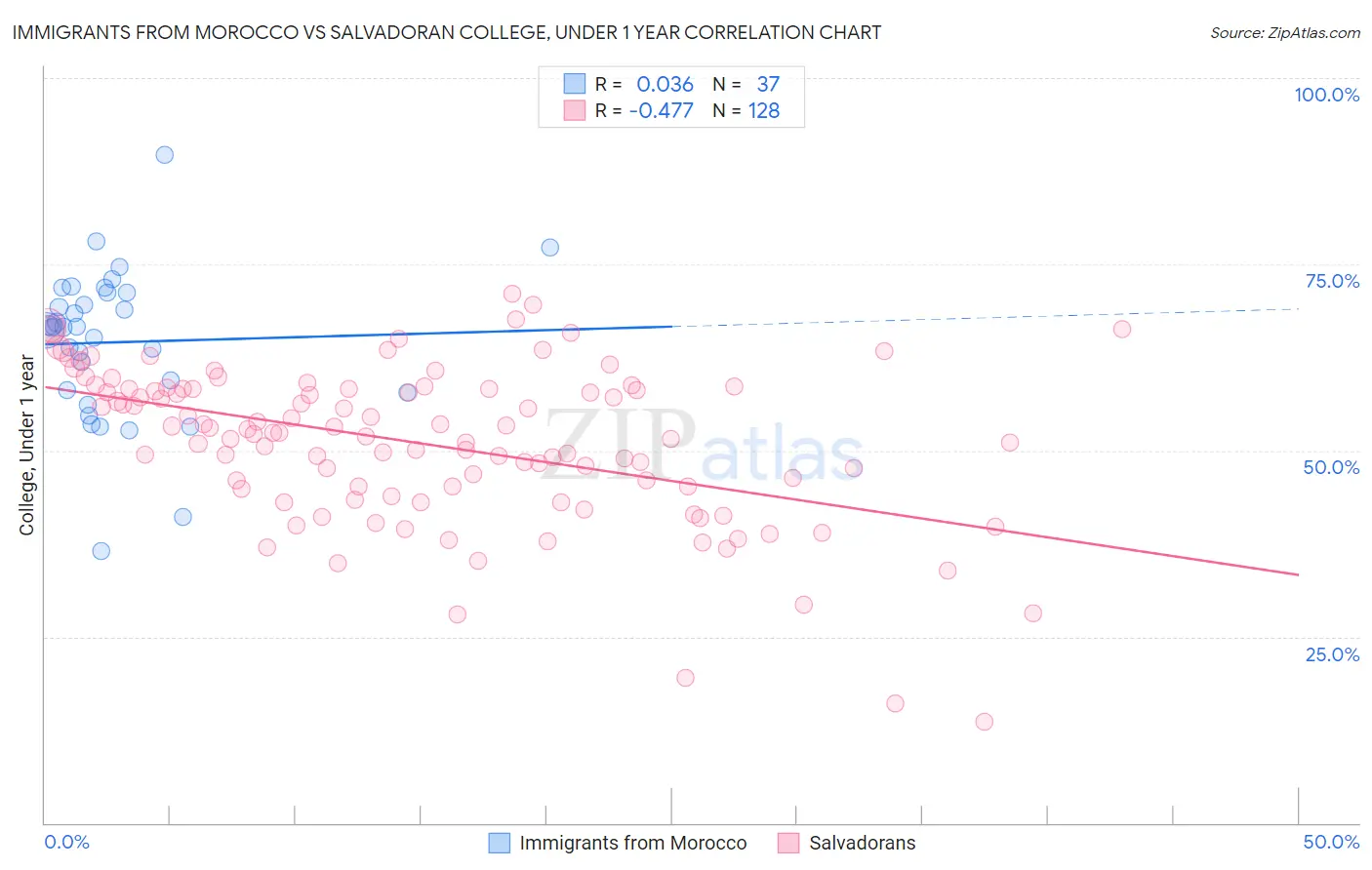 Immigrants from Morocco vs Salvadoran College, Under 1 year
