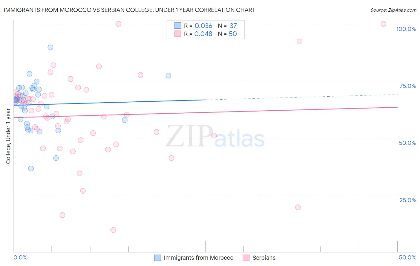 Immigrants from Morocco vs Serbian College, Under 1 year