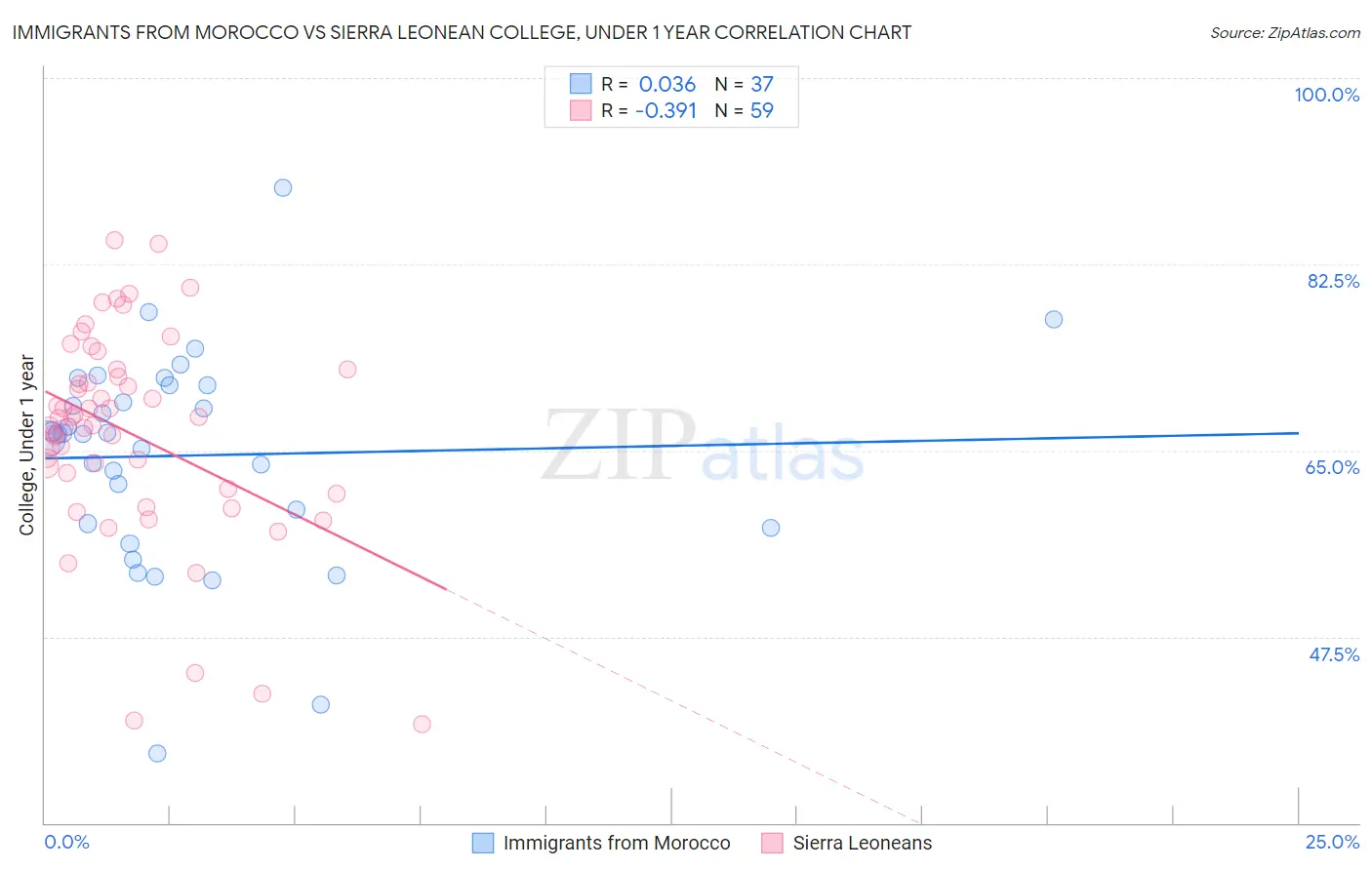 Immigrants from Morocco vs Sierra Leonean College, Under 1 year