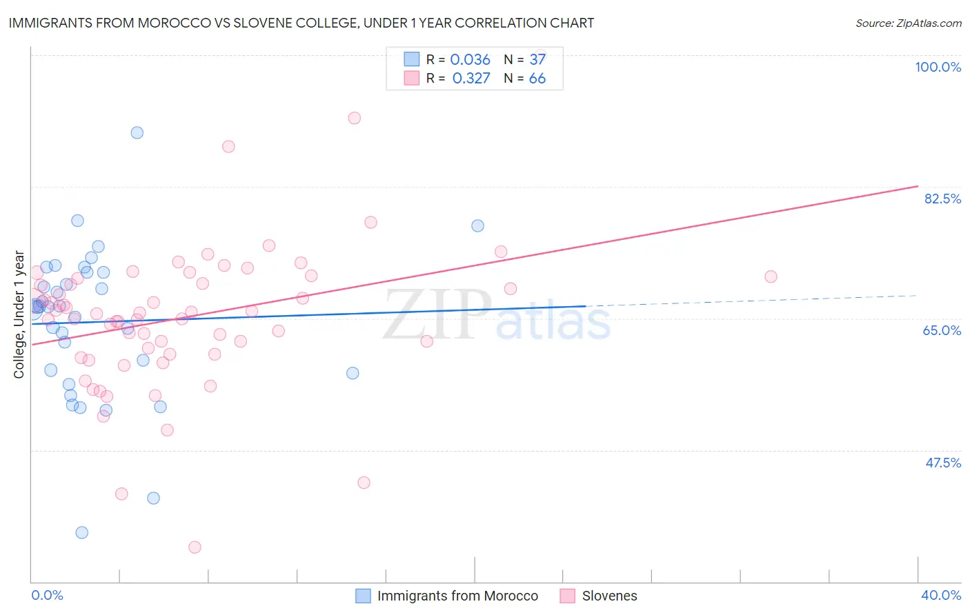 Immigrants from Morocco vs Slovene College, Under 1 year