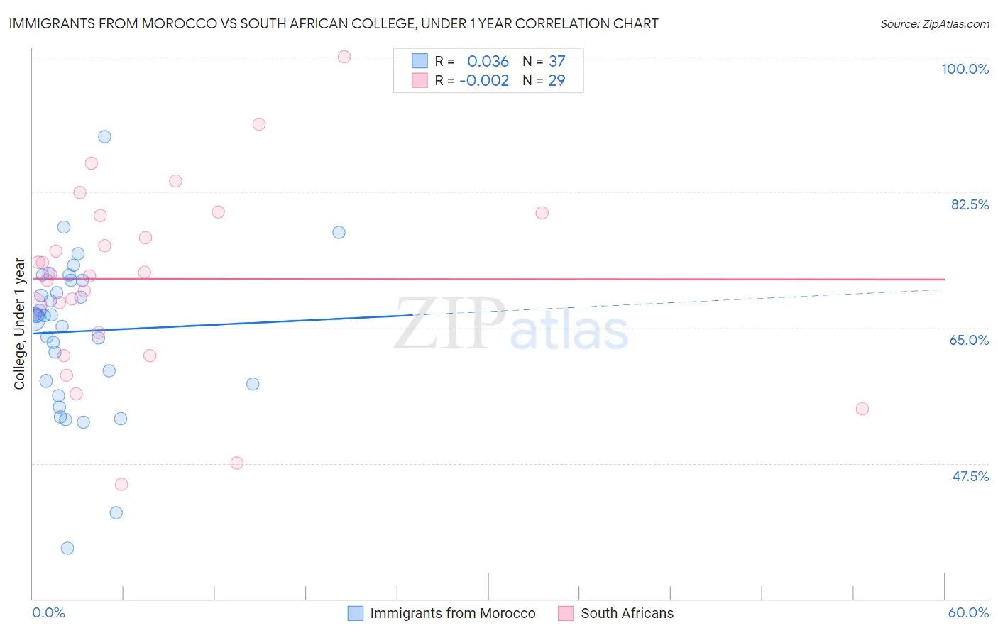 Immigrants from Morocco vs South African College, Under 1 year