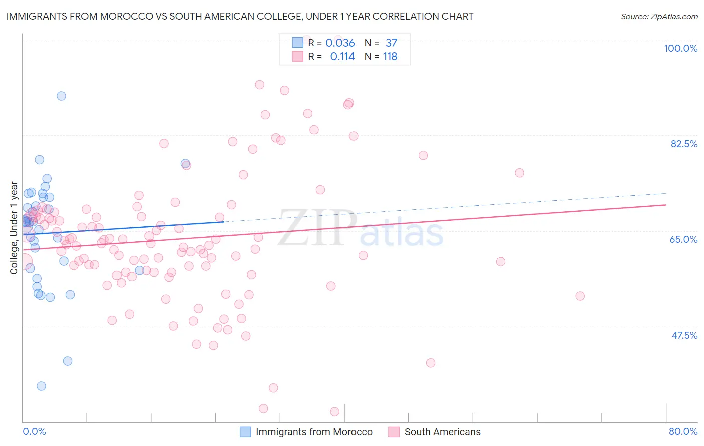Immigrants from Morocco vs South American College, Under 1 year