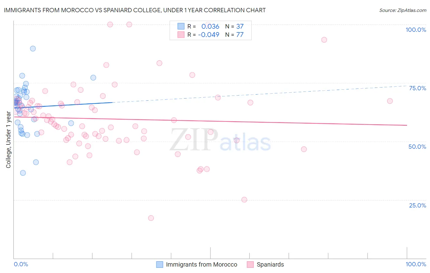 Immigrants from Morocco vs Spaniard College, Under 1 year