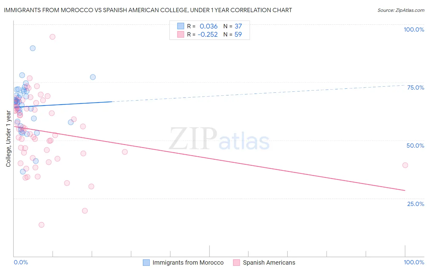 Immigrants from Morocco vs Spanish American College, Under 1 year