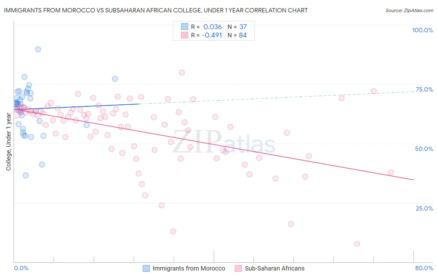 Immigrants from Morocco vs Subsaharan African College, Under 1 year