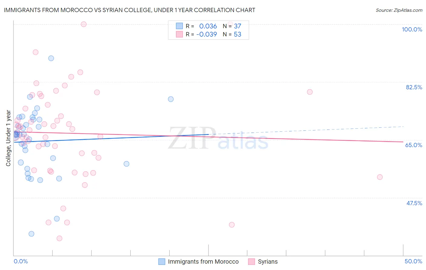 Immigrants from Morocco vs Syrian College, Under 1 year