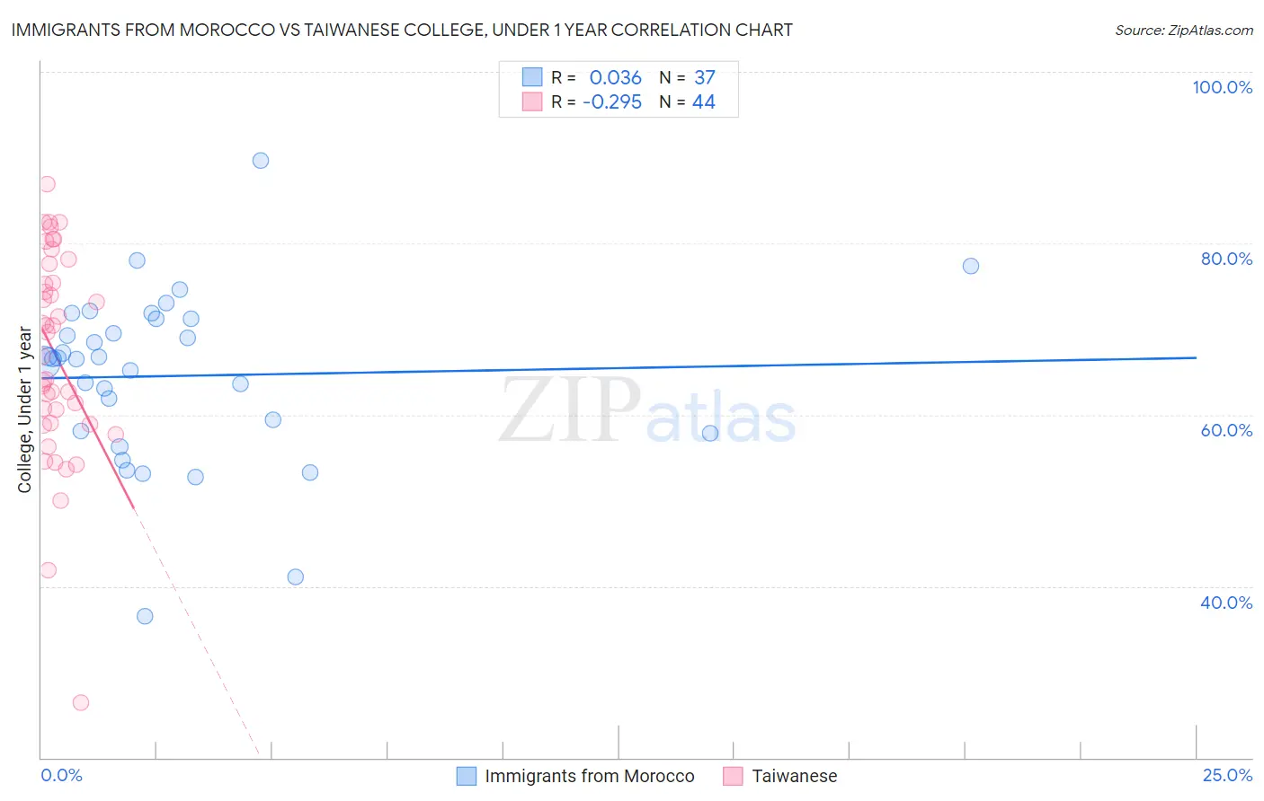 Immigrants from Morocco vs Taiwanese College, Under 1 year