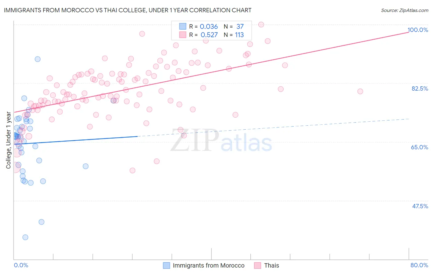 Immigrants from Morocco vs Thai College, Under 1 year