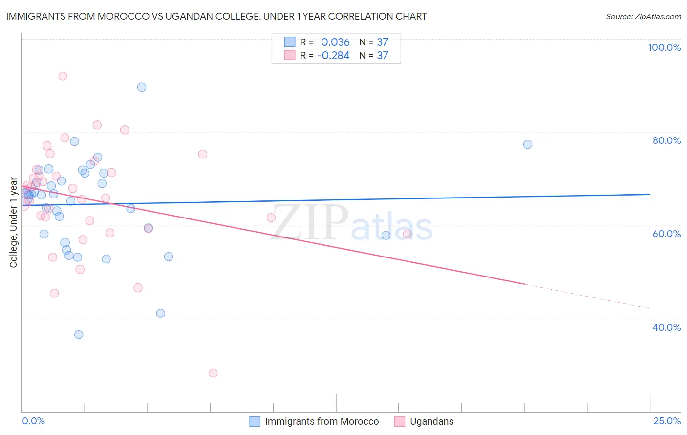 Immigrants from Morocco vs Ugandan College, Under 1 year