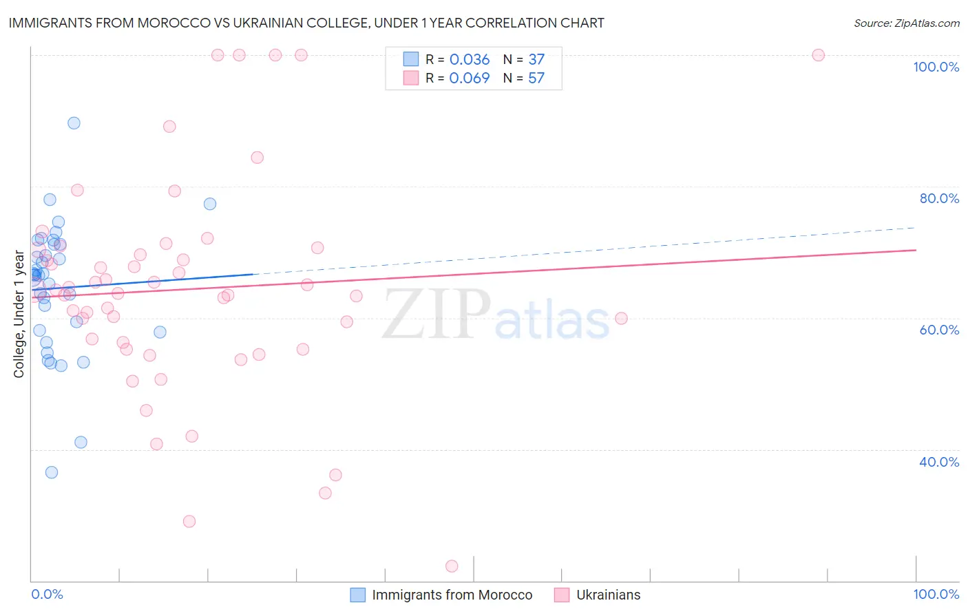 Immigrants from Morocco vs Ukrainian College, Under 1 year