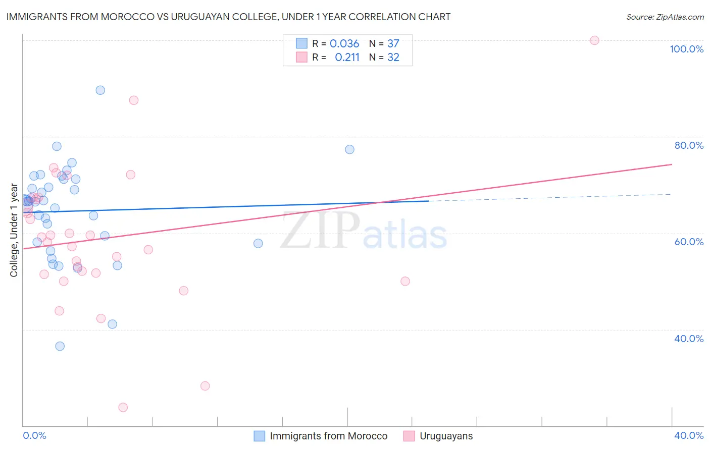 Immigrants from Morocco vs Uruguayan College, Under 1 year