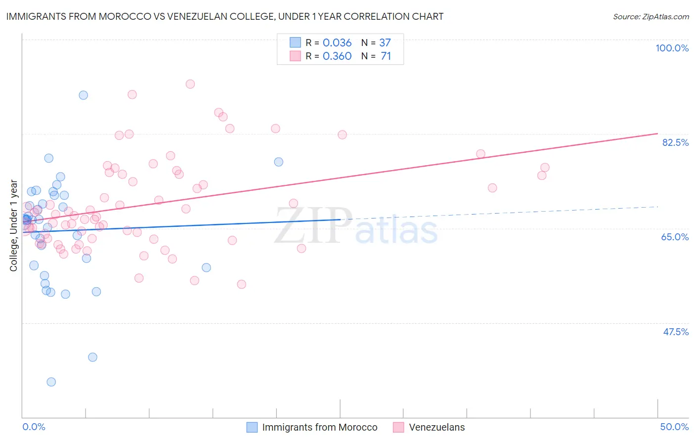 Immigrants from Morocco vs Venezuelan College, Under 1 year