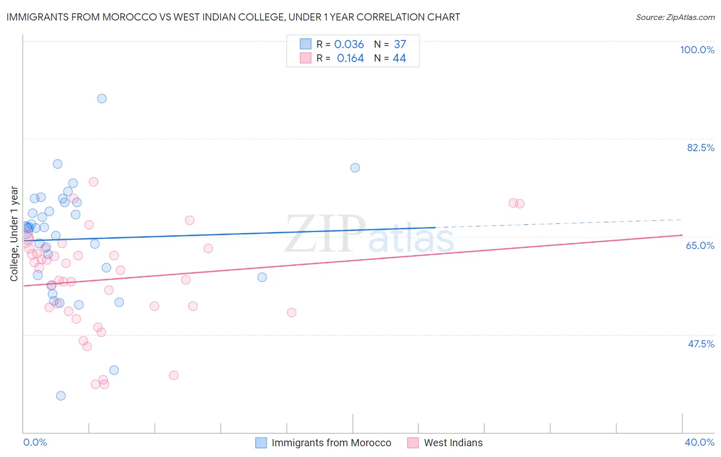 Immigrants from Morocco vs West Indian College, Under 1 year