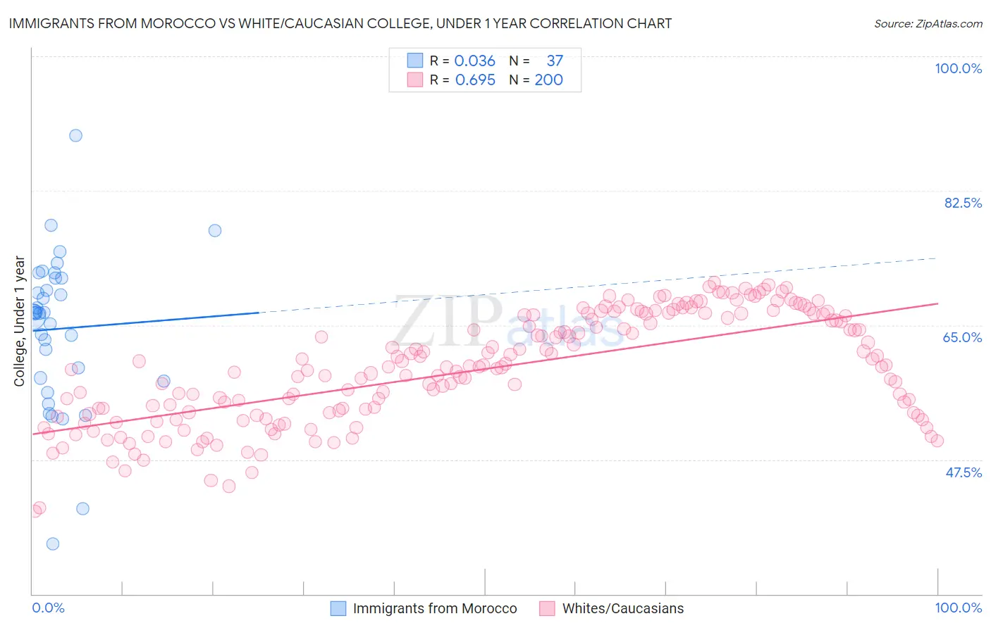 Immigrants from Morocco vs White/Caucasian College, Under 1 year